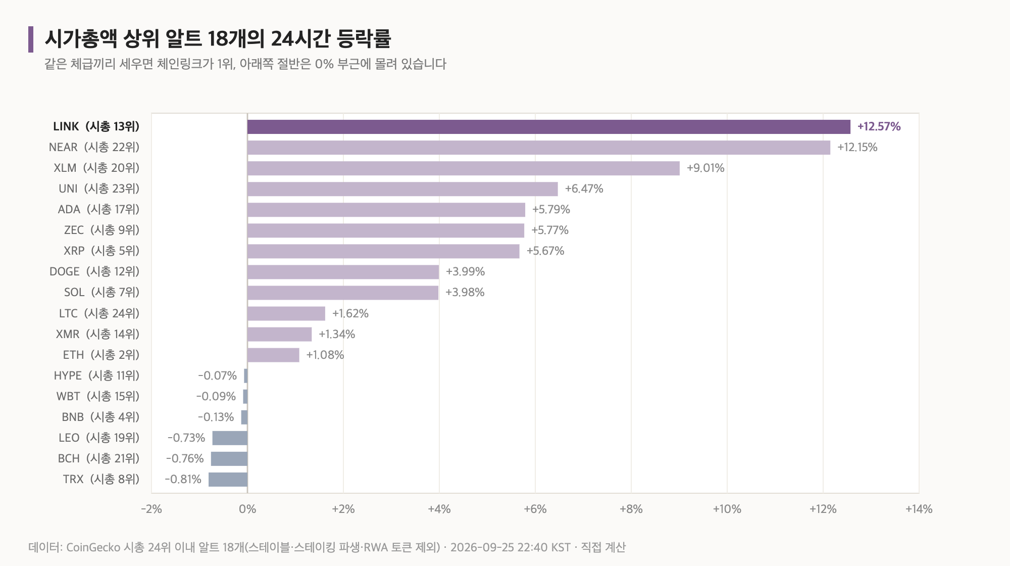 시가총액 상위 알트 18개의 24시간 등락률