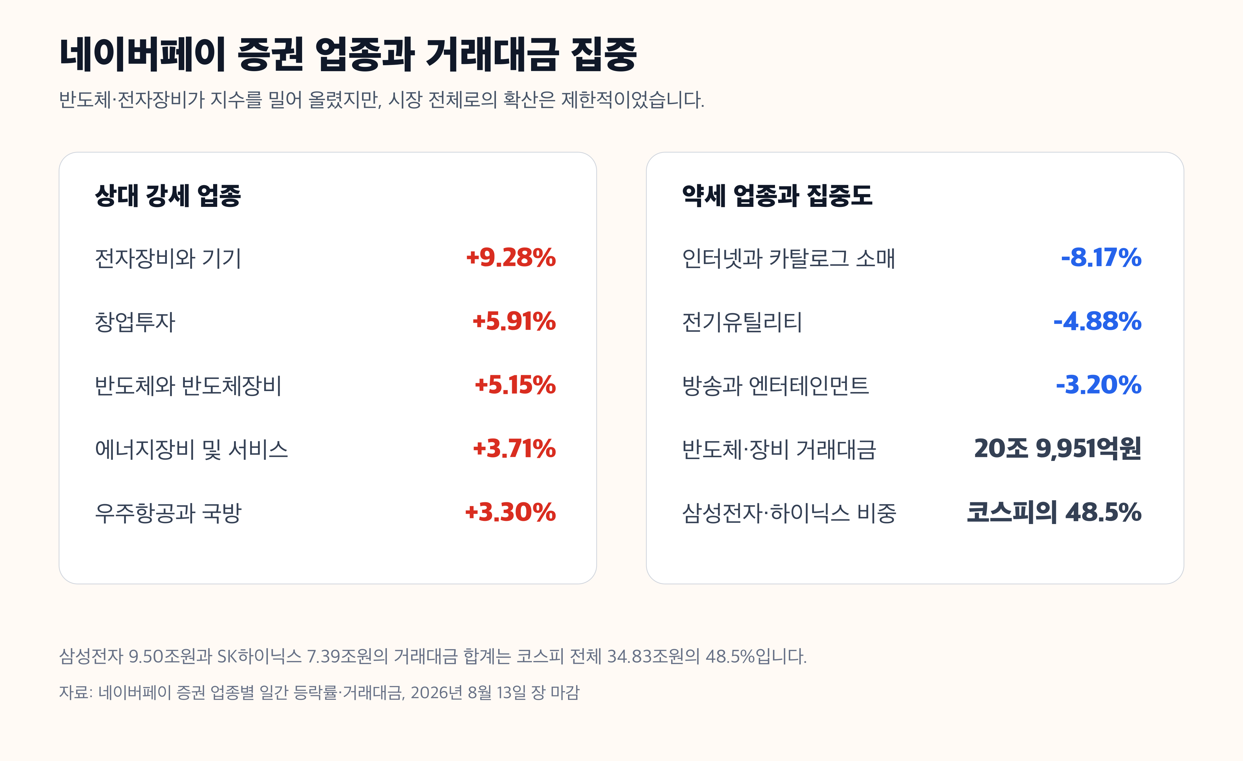 네이버페이 증권 반도체 전자장비 업종 경제 뉴스 분석