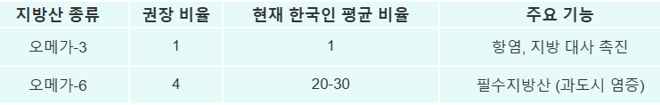 오메가 지방산 비율표