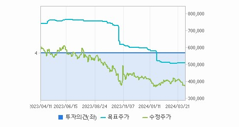 LG에너지솔루션 주가 빠르게 정리해 보자 - LG에너지솔루션 주가 - 모든 영역 LG에너지솔루션 주가 빠르게 정리해 보자 - LG에너지솔루션 주가 - 모든 영역