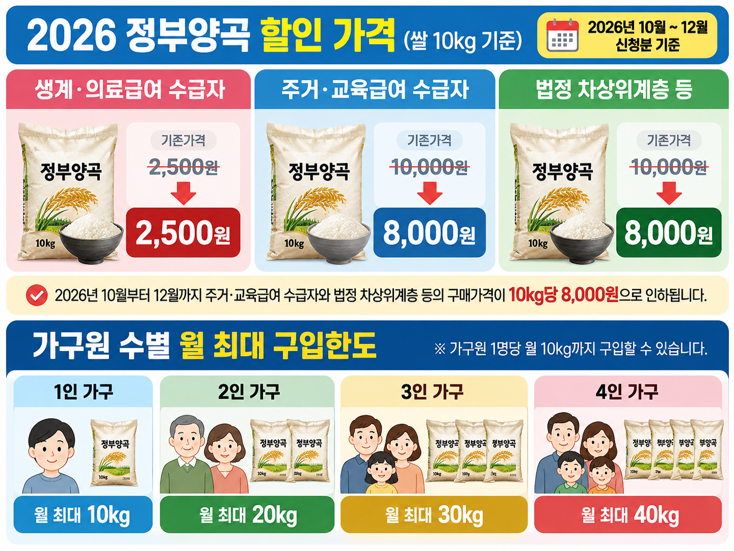 정부양곡 할인 가격과 1~4인 가구 월 구입한도를 비교하는 인포그래픽