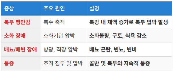 복부 및 골반 전이 증상