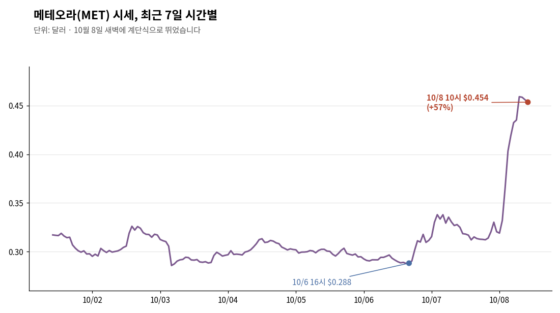 메테오라(MET) 시세, 최근 7일 시간별 &mdash; 10월 8일 새벽 계단식 급등