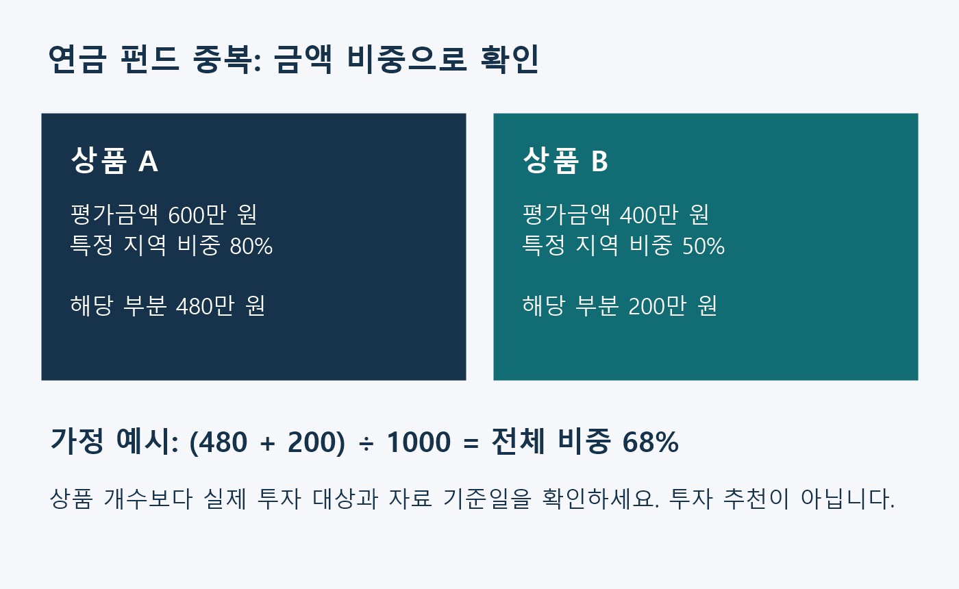 상품 A 600만 원의 80%와 B 400만 원의 50%를 합해 전체 1000만 원 중 680만 원, 68%의 투자 비중을 계산한 가정 도표
