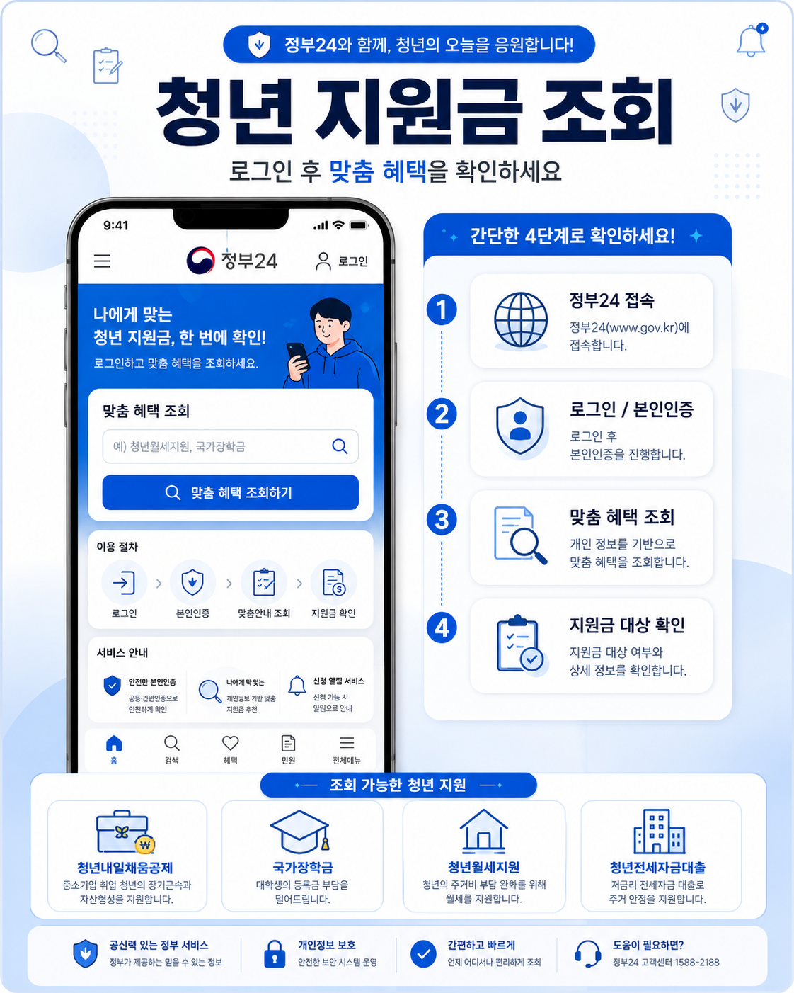 정부24 청년 지원금 조회 화면을 연상시키는 인포그래픽 이미지로, 스마트폰 화면 안에 로그인과 본인인증, 맞춤 혜택 조회, 지원금 대상 확인 과정을 단계별로 설명한 파란색 카드뉴스 디자인이다.