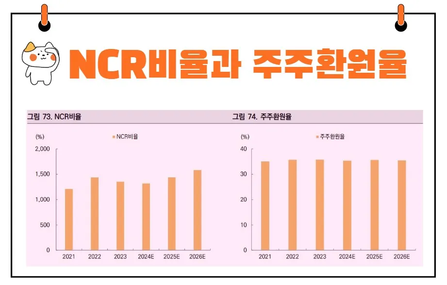 삼성증권 NCR비율