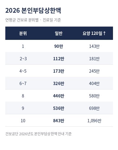본인부담 상한제 소득분위 2026 상한액표