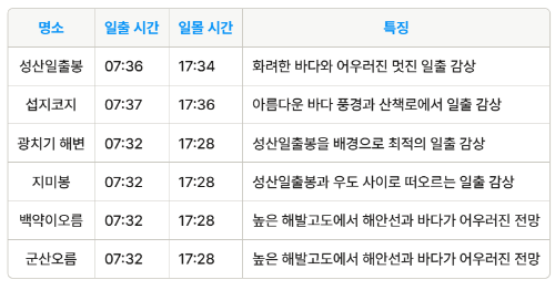 제주도 해돋이 명소와 성산일출봉