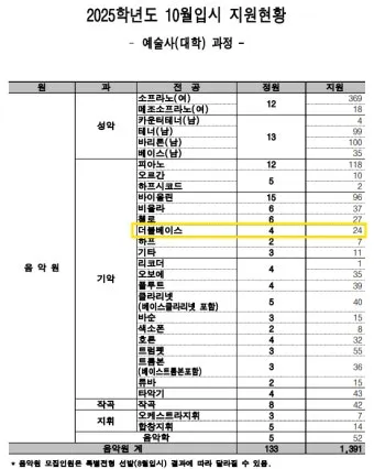 2024년 한예종 경쟁률 등급컷 입시결과 2025학년도 모집요강 전형일정_5