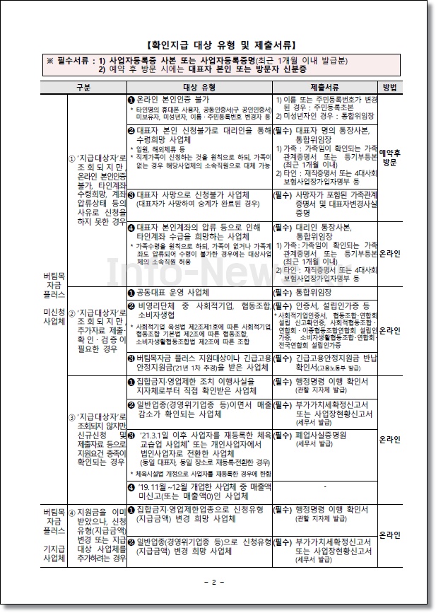 소상공인-버팀목자금-플러스-확인지급-대상-제출서류-4차재난지원금