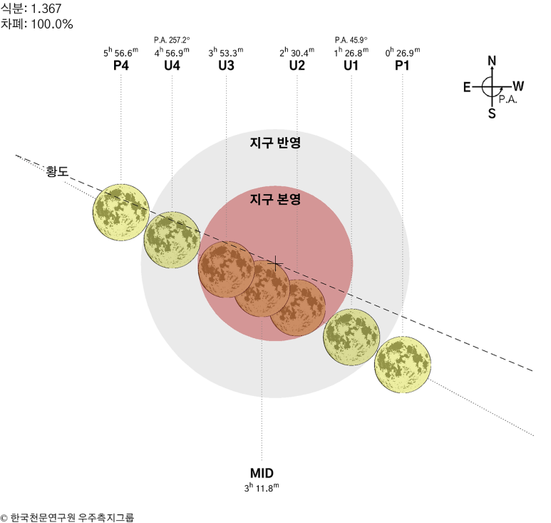 개기월식 시간표