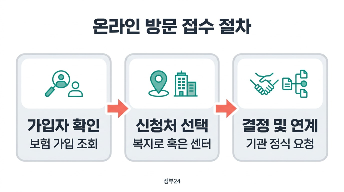 아이돌봄서비스 신청 방법 온라인 방문 접수 절차
