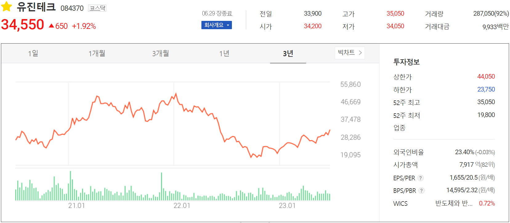 유진테크 - 주가 정보(2023.06.29)