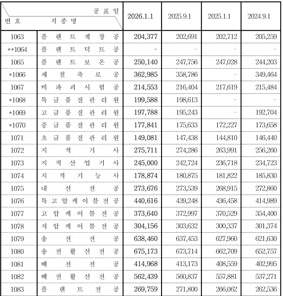 건설업 임금실태 조사 보고서 표 이미지(직종별 단가 발췌)