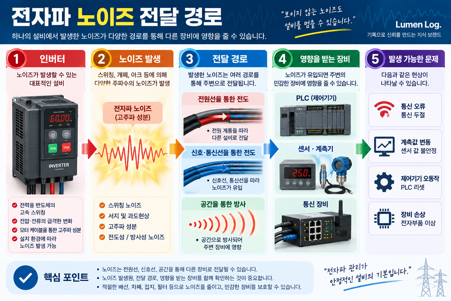 전자파 노이즈 전달 경로