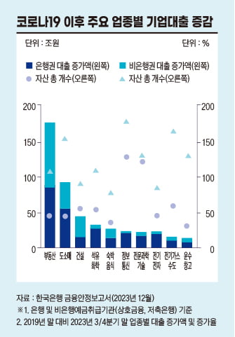 코로나19 이후 주요 업종별 기업대출 증감