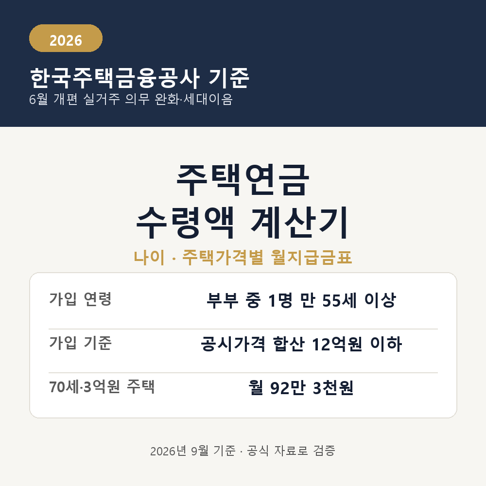 2026년 주택연금 수령액 계산기 썸네일, 가입연령 만 55세와 공시가격 12억원 이하 기준, 70세 3억원 주택 월 92만 3천원 예시, 2026년 9월 기준
