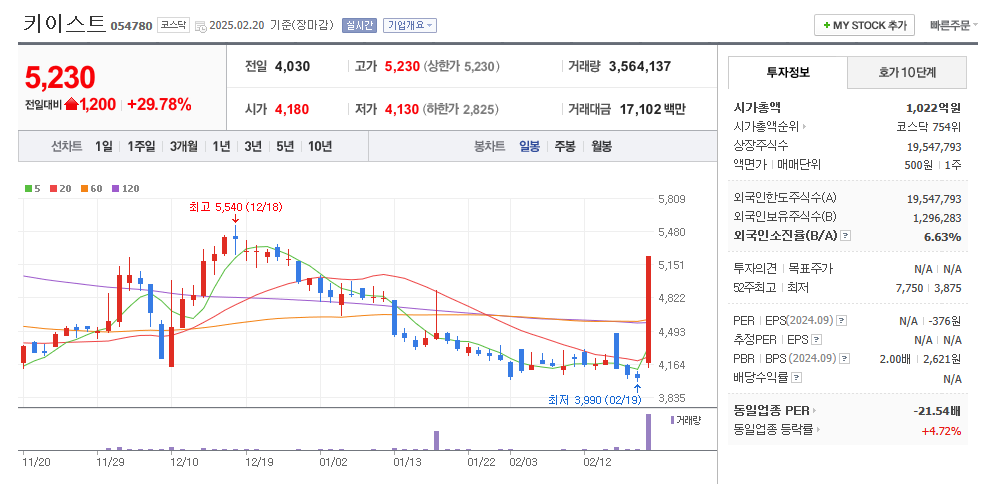 키이스트 일봉차트