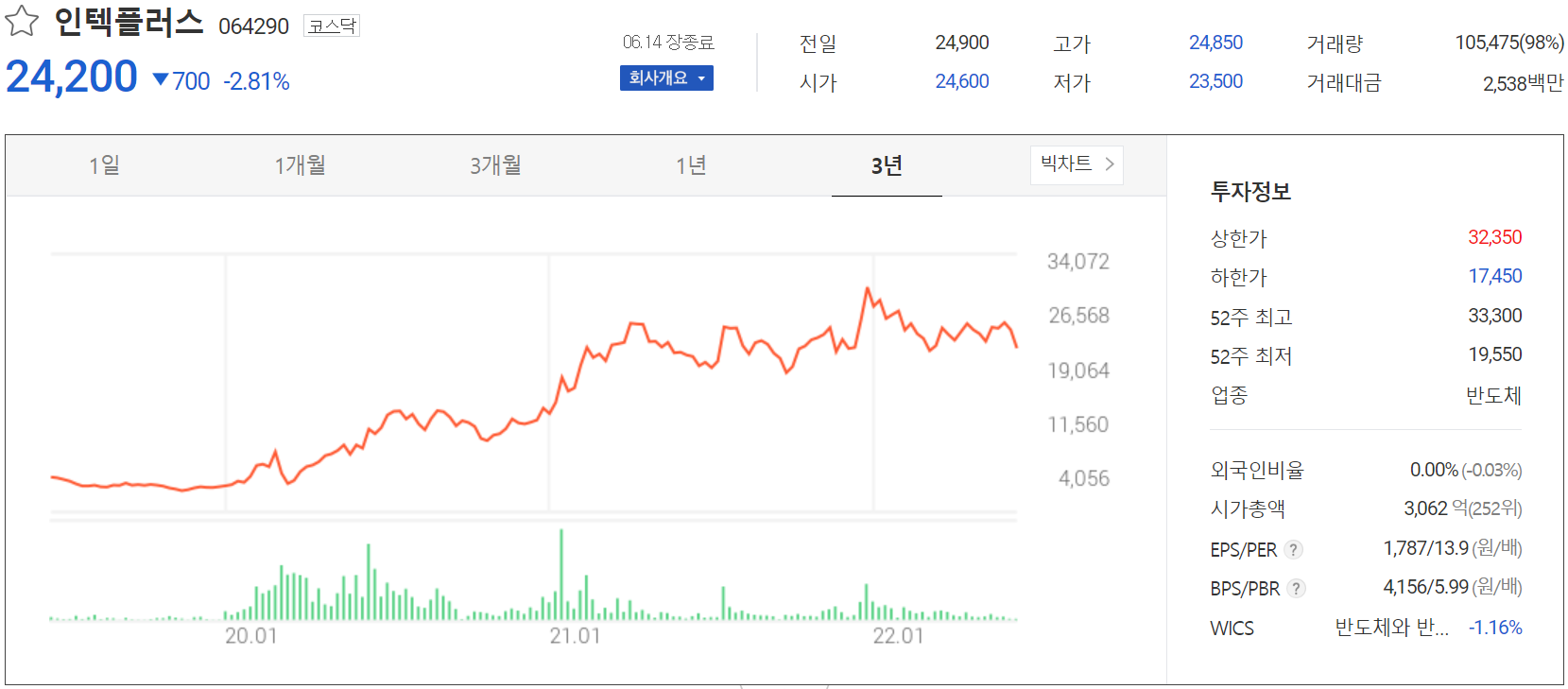 인텍플러스 - 주가 정보 (2022.06.14)