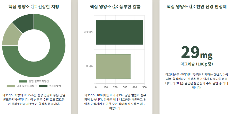 불면증 탈출! 아보카도 수면의 질을 높이는 비결, 효능, 레시피 정보!