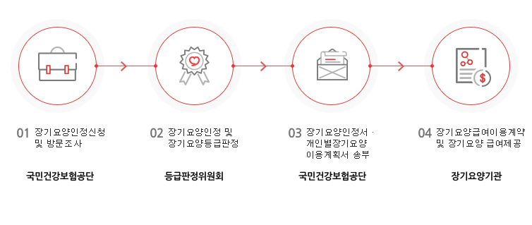 노인장기요향보험 인증절차