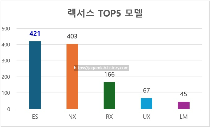 2025년 5월 렉서스 ES, NX, RX, UX, LM 판매량