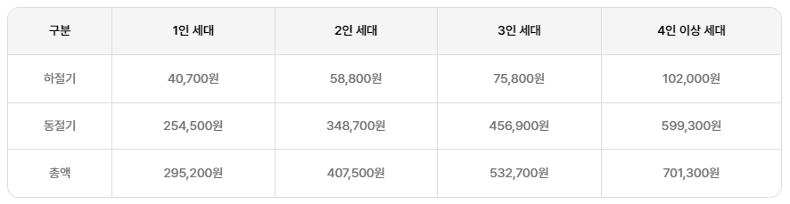 에너지-바우처-지원금액