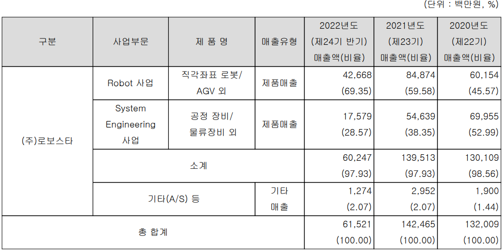 로보스타 - 주요 사업 부문 및 제품 현황(2022년 상반기)