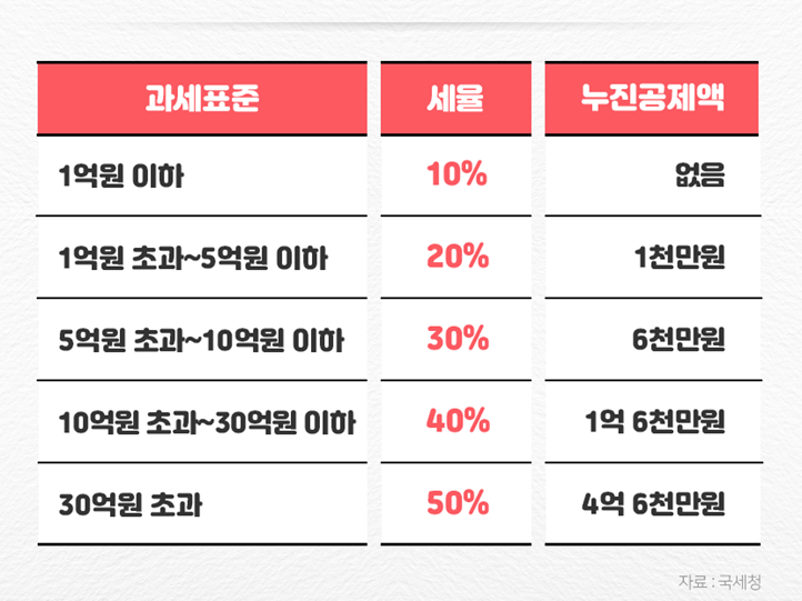 증여세 세율표 이미지
