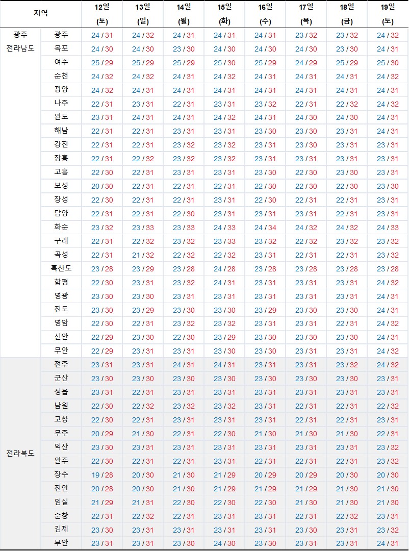 2023년 8월 12일 ~ 19일-광주-전남-전북-최저-최고기온-그래프