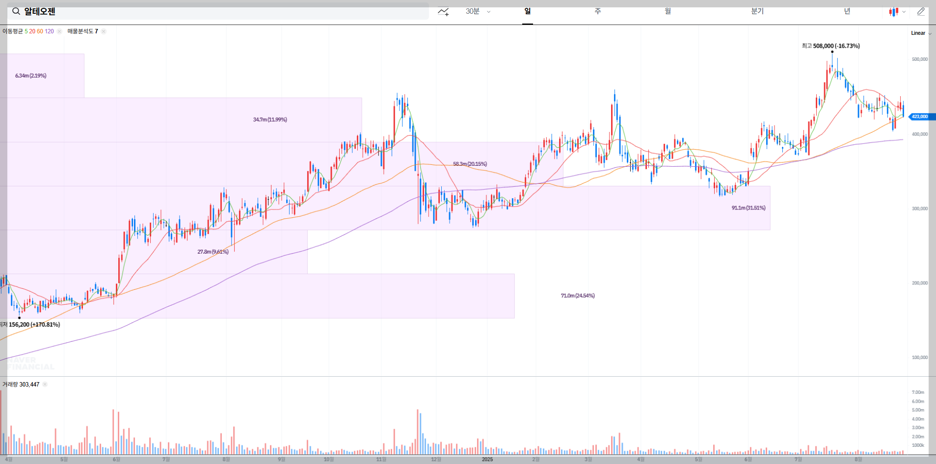 알테오젠 현재 주가 차트