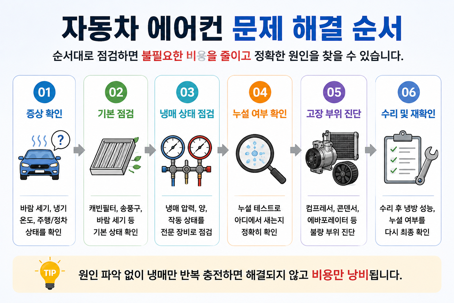 &lsquo;증상 확인 &rarr; 점검 &rarr; 원인 확인 &rarr; 수리&rsquo; 네 단계만 큰 글씨와 아이콘으로 표현한 모바일용 이미지입니다.