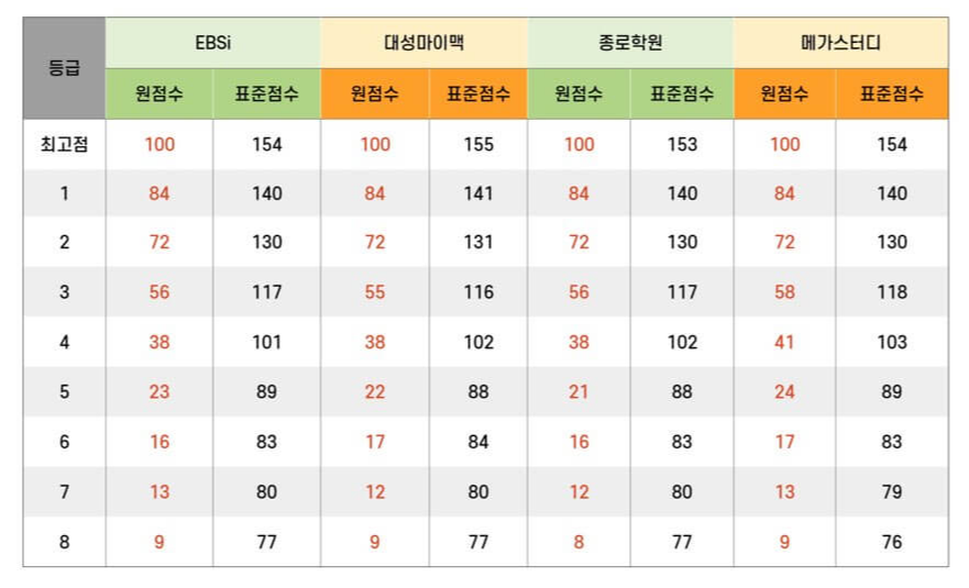 수학 예상등급컷