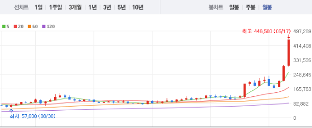 삼양식품 주가 전망과 목표주가 배당금