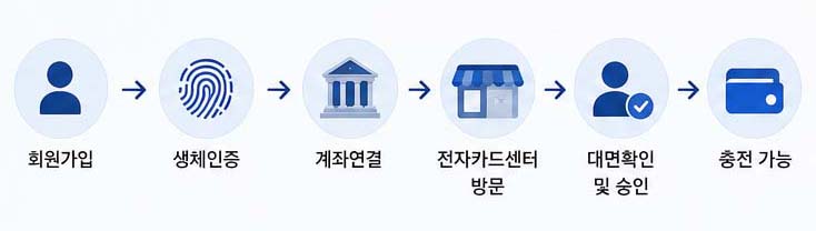 더비온 충전 전 계좌연결과 대면 등록 절차