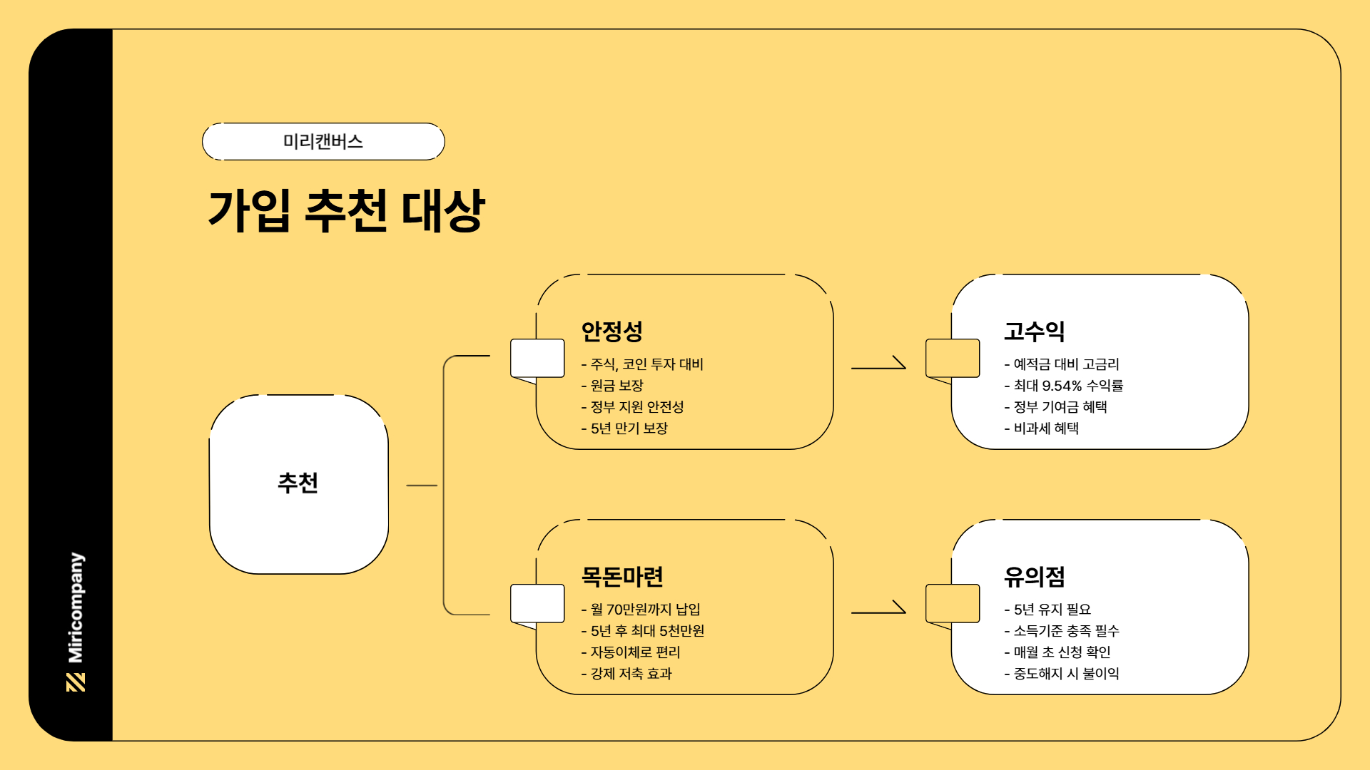 청년도약계좌 가입조건 신청방법 신청기간 금리 중도해지