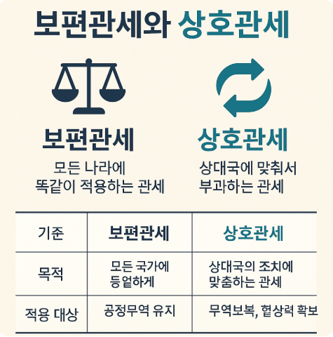 보편관세 뜻, 상호관세 뜻