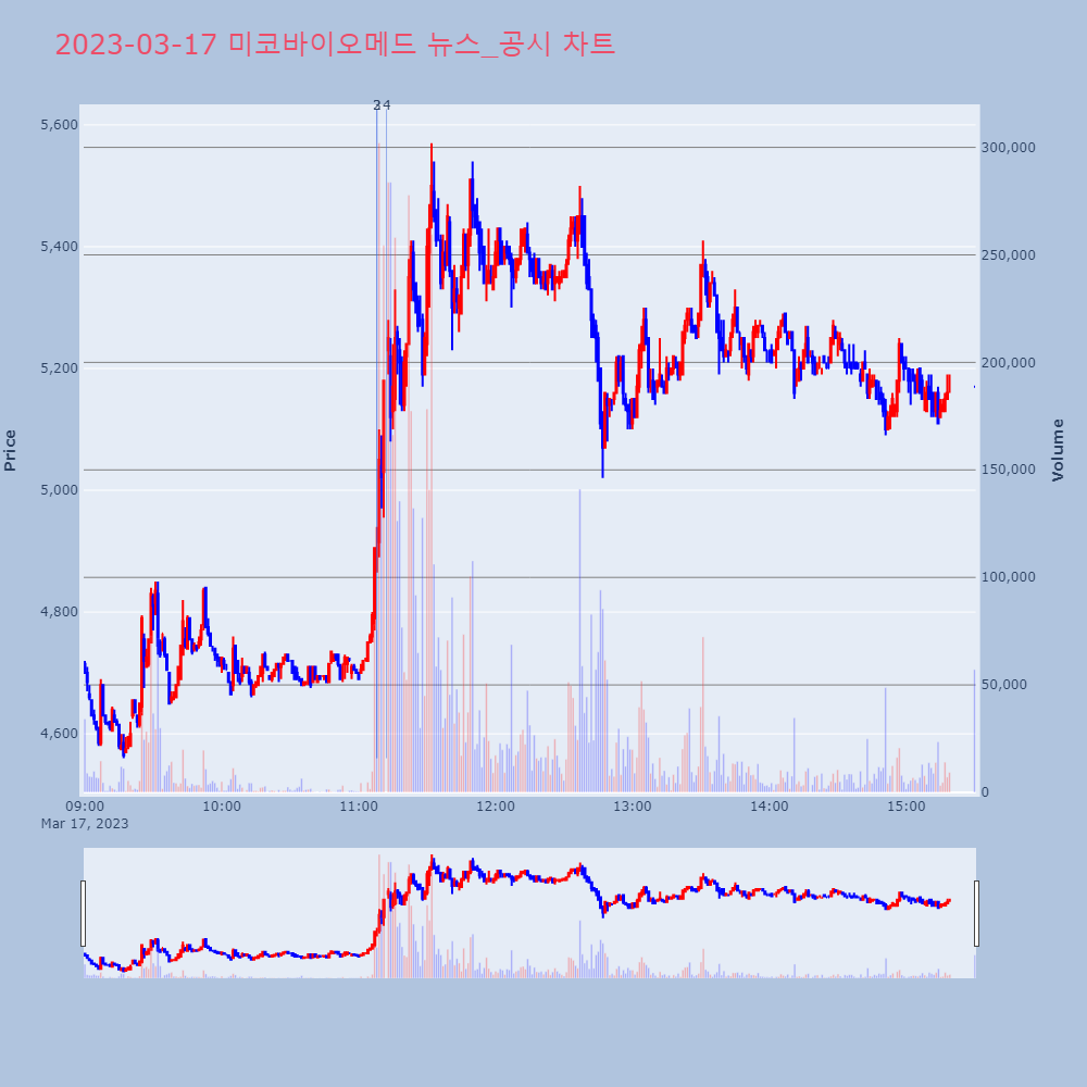 미코바이오메드_뉴스공시차트