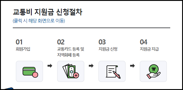 경기도 청소년 교통비 지원 총정리(신청방법신청기간대상)