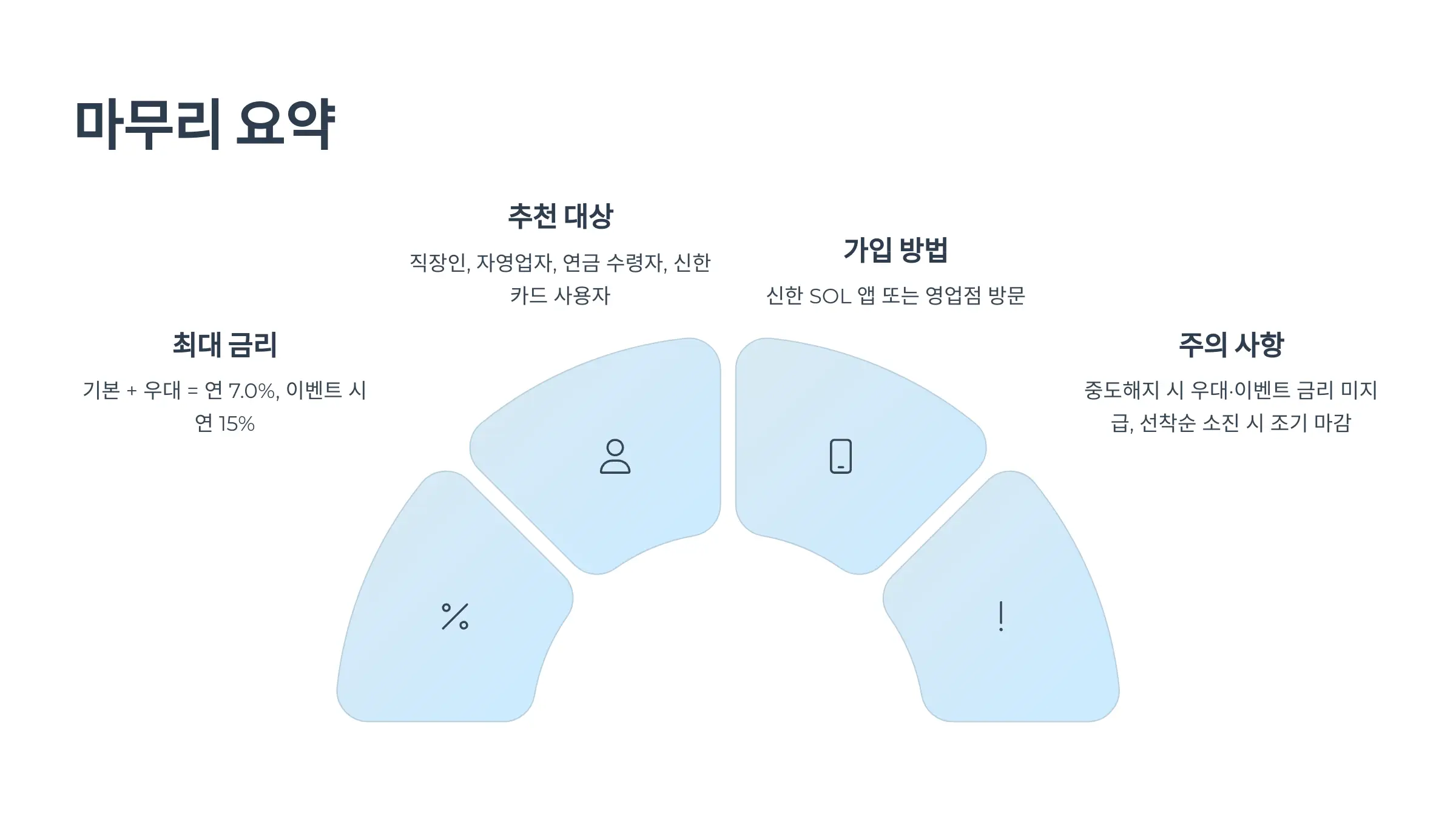신한은행 모두의 적금 금리 7%, 우대금리 조건, 이벤트 최대 금리 15%, 가입방법