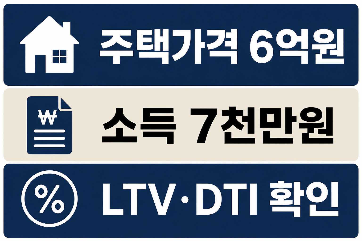 특례보금자리론 종료 후 현재 보금자리론 신청 조건에서 주택가격 6억원, 소득 7천만원, LTV와 DTI 확인 포인트를 정리한 이미지