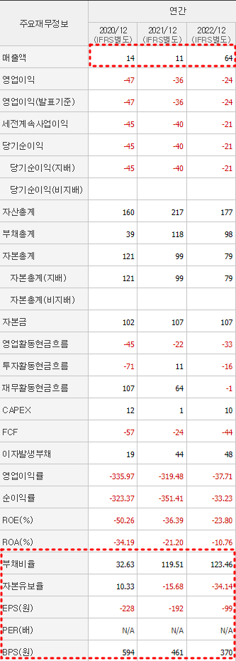 서남 재무제표