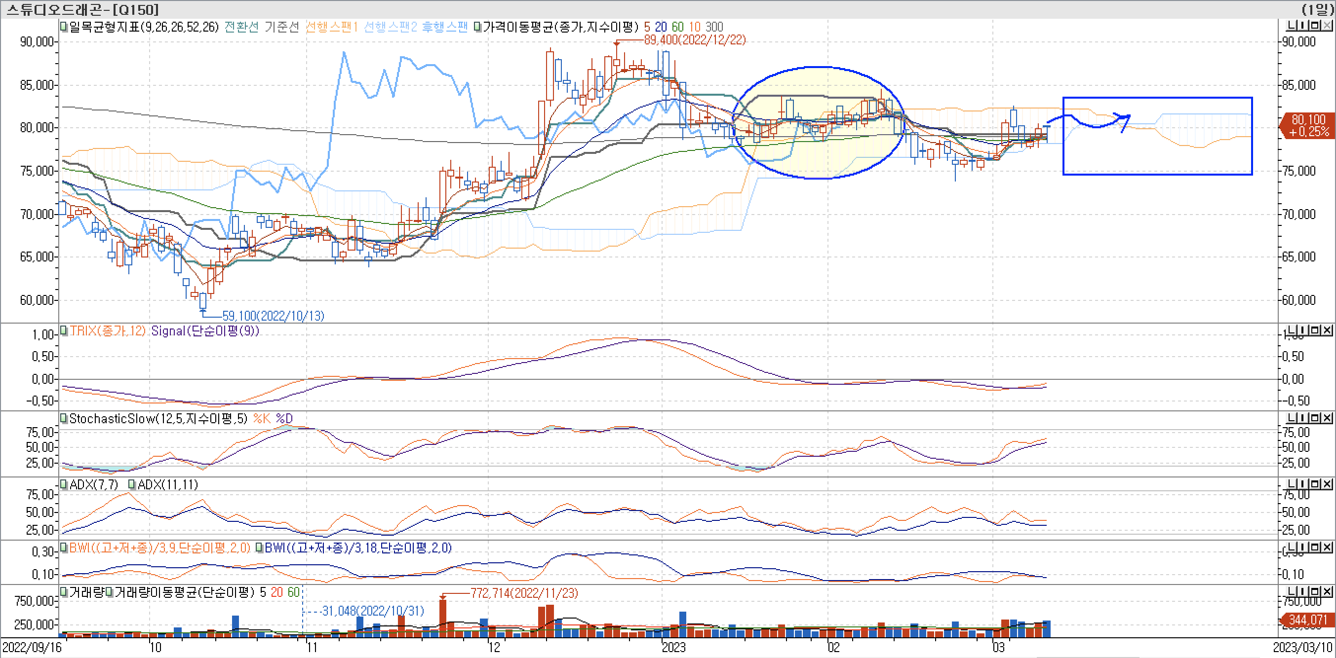 5. 보조 지표 - 일목 균형표, TRIX, StochasticSlow, ADX(7, 11), BWI(9, 18)-스튜디오드래곤