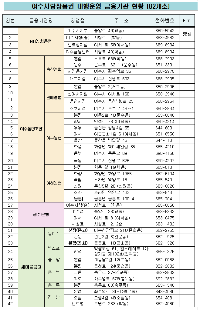여수사랑상품권