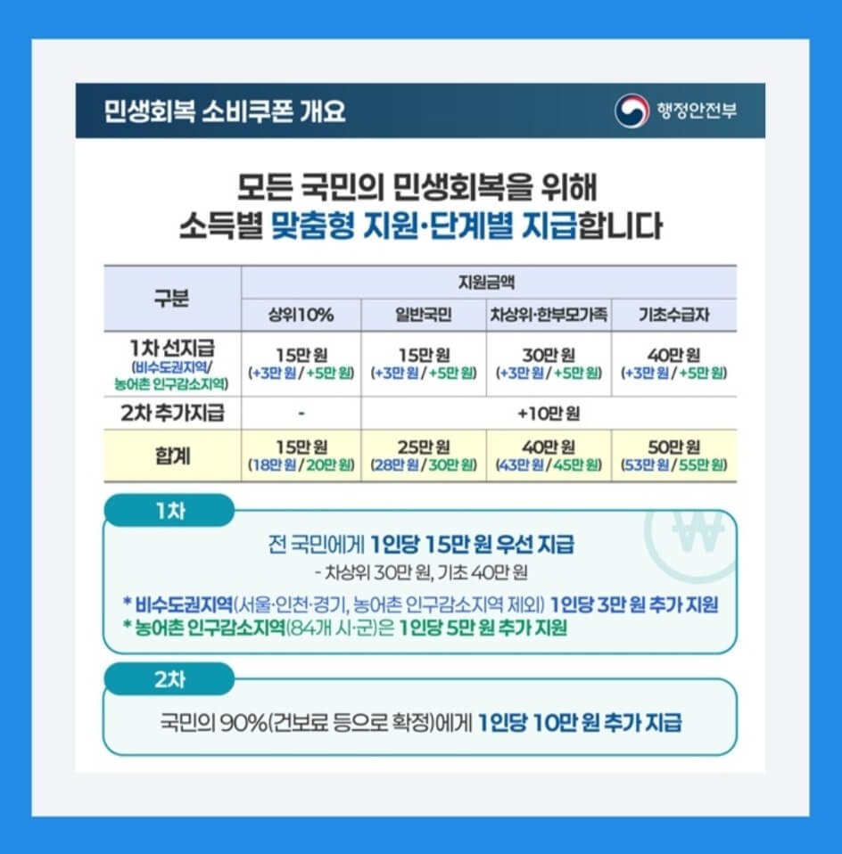 민생회복 소비쿠폰 개요