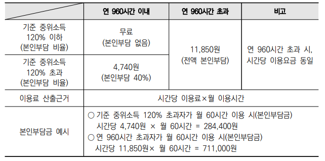 장애아가족 양육지원 사업 (돌봄서비스, 휴식지원)