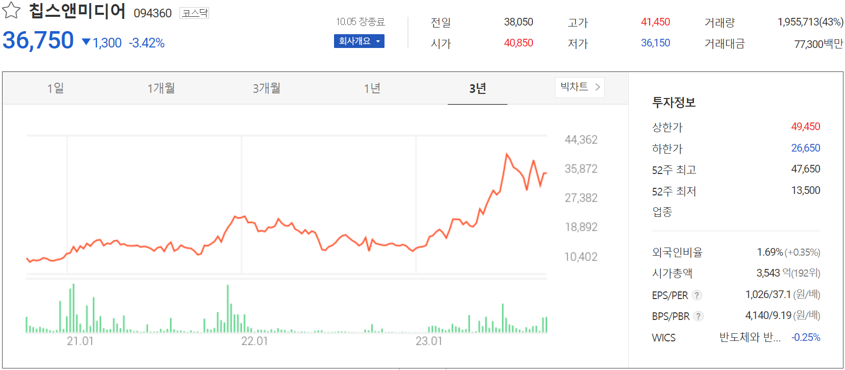 칩스앤미디어 - 주가 정보(2023.10.05)