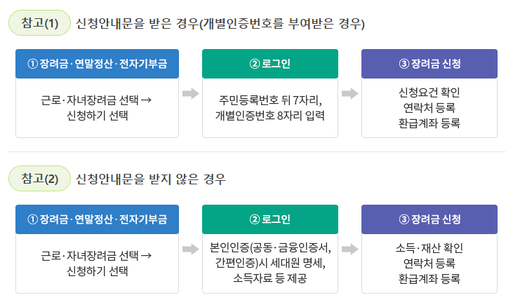 근로장려금 신청방법