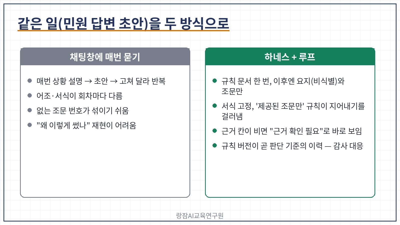그냥 묻기 vs 하네스+루프 &mdash; 민원 답변 초안으로 본 과정, 결과의 일관성, 근거, 기록 가능성 비교