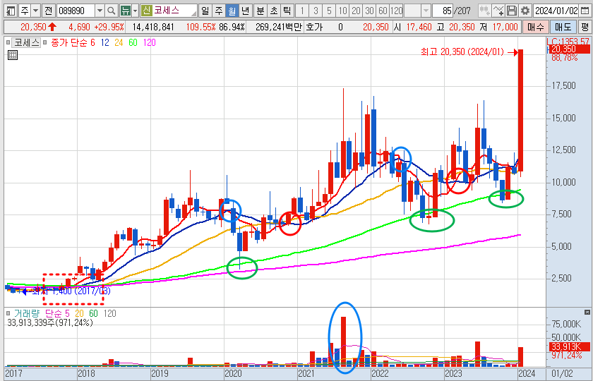 코세스 주가 월봉 차트 분석과 전망 (24.1.25)